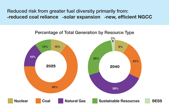 Generation Resource Type Donut Graph