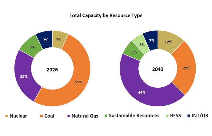 Generation Resource Type Donut Graph
