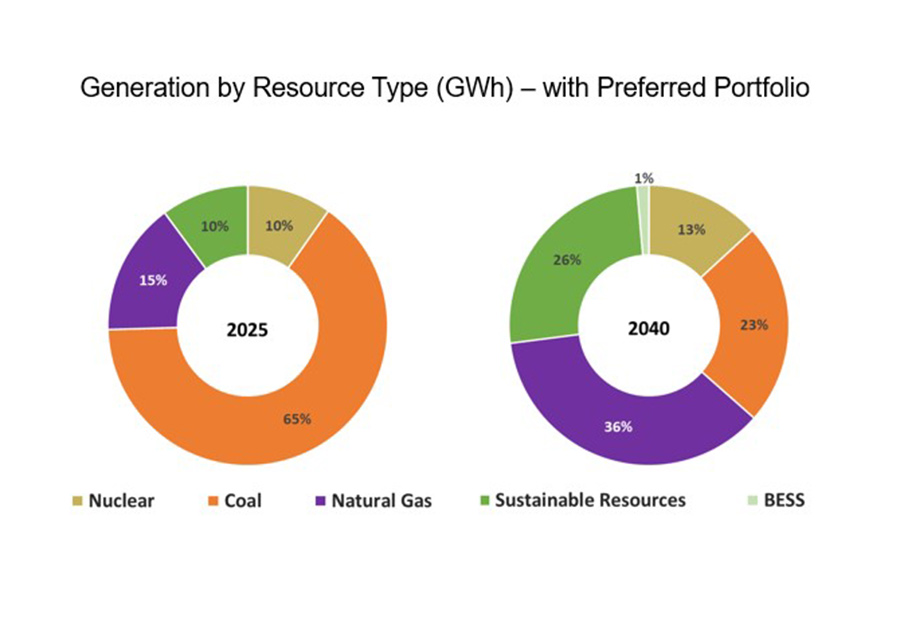 Generation Resource Type Donut Graph