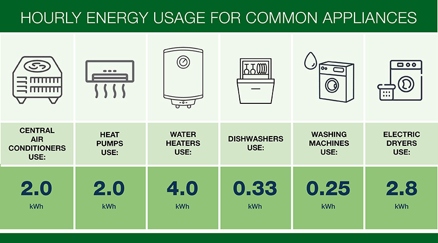 Energy usage of common appliances