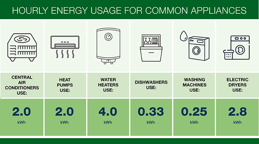 Energy usage of common appliances