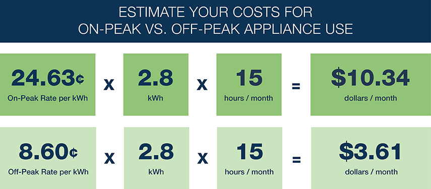 Cost estimates for appliance usage