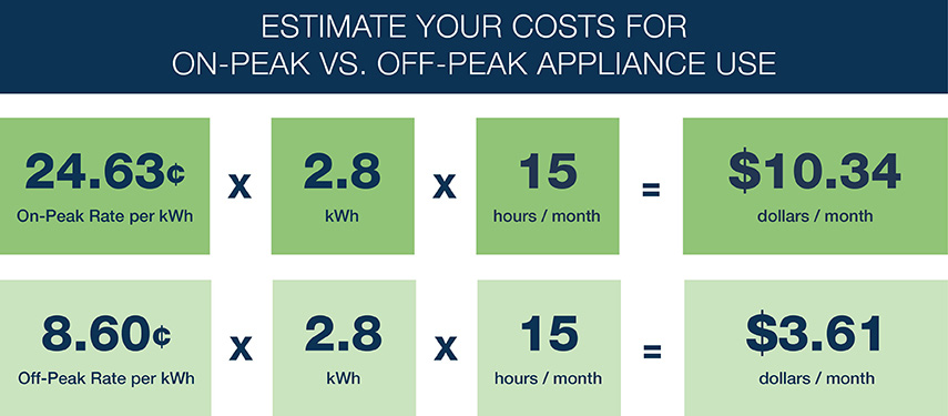 Cost estimates for appliance usage