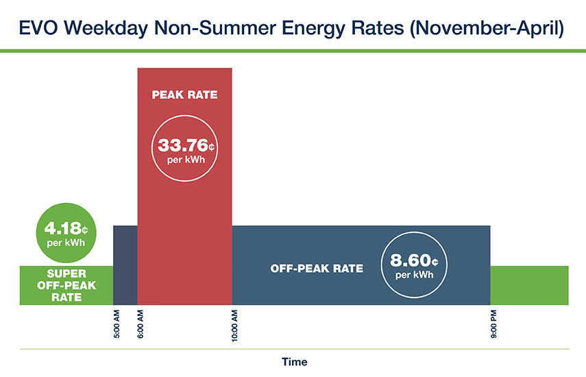 Summer energy rates