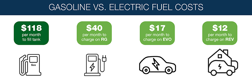 How much does it cost per month to charge an electric car deals