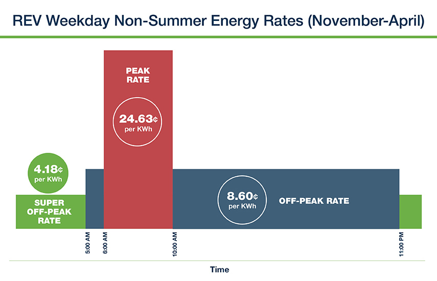 Non-Summer energy rates