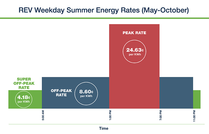 Summer energy rates