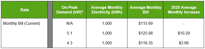 *2025 impact assumes implementation of proposed rates on April 1, 2025.