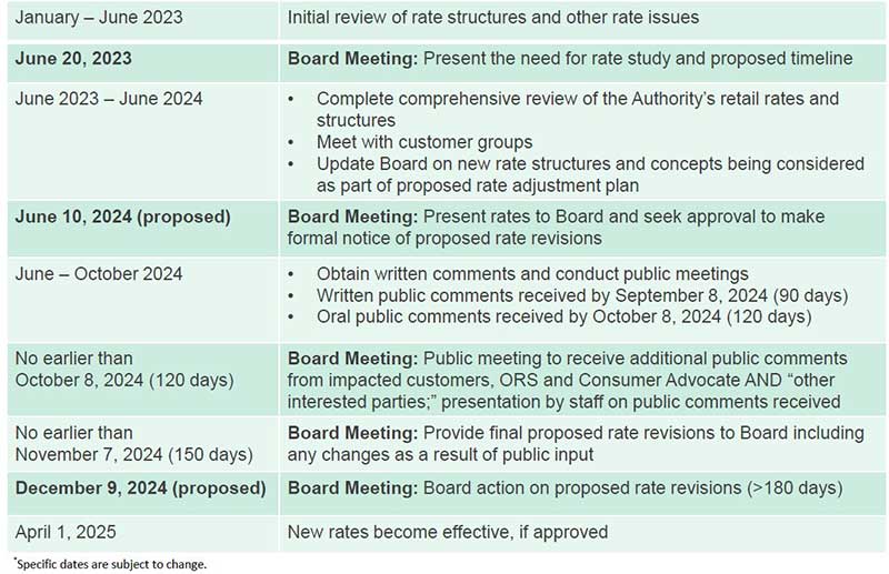 Rates Timeline