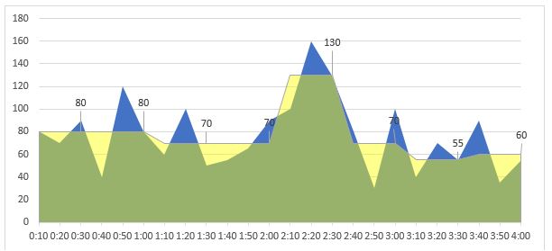 Demand chart