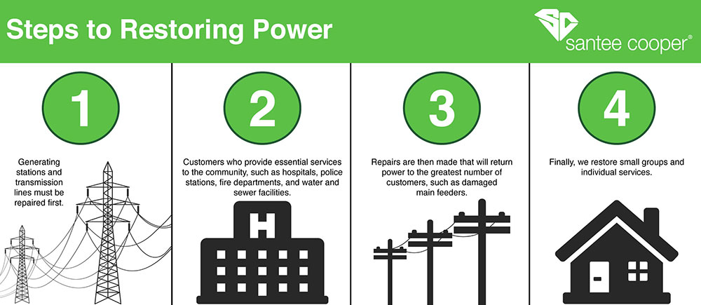 Steps to restoring power